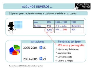 ALGUNOS NÚMEROS …  El Spam sigue creciendo inmune a cualquier medida en su contra Fuente: Hispasec 22/05/06 (Estudio realizado por Ipswitch) Temáticas del Spam Variaciones 2005-2006  5% 2003-2006  12% 42% sexo y pornografía Hipotecas y Préstamos Medicamentos Software pirata Lotería y Juegos Consulting  Project Año 2006 2005 … 2003 2002 Período 1º Q 4º Q … Julio Diciembre 62% 57% ...   50% 40% 