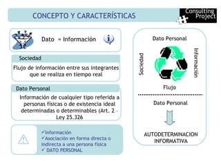 Dato  = Información Flujo de información entre sus integrantes que se realiza en tiempo real Sociedad Información de cualquier tipo referida a personas físicas o de existencia ideal determinadas o determinables (Art. 2 – Ley 25.326 Dato Personal Información  Asociación en forma directa o indirecta a una persona física DATO PERSONAL Dato Personal Información Flujo Sociedad Dato Personal  AUTODETERMINACION INFORMATIVA CONCEPTO Y CARACTERÍSTICAS Consulting  Project 