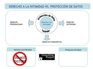 DERECHO A LA INTIMIDAD VS. PROTECCIÓN DE DATOS DO NOT DISTURB Derecho a la Intimidad Personales Protección de Datos DERECHO PERSONALÍSIMO DERECHO AUTONOMO DERECHO FUNDAMENTAL Derecho a la Intimidad Protección de Datos Consulting  Project 