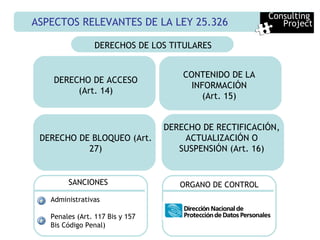 ASPECTOS RELEVANTES DE LA LEY 25.326 Consulting  Project DERECHOS DE LOS TITULARES CONTENIDO DE LA INFORMACIÓN (Art. 15) DERECHO DE RECTIFICACIÓN, ACTUALIZACIÓN O SUSPENSIÓN (Art. 16) DERECHO DE BLOQUEO (Art. 27) DERECHO DE ACCESO (Art. 14) Administrativas Penales (Art. 117 Bis y 157 Bis Código Penal) SANCIONES ORGANO DE CONTROL 