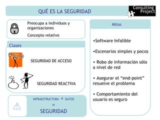 QUÉ ES LA SEGURIDAD  Clases Mitos Software Infalible Escenarios simples y pocos Robo de información sólo a nivel de red Asegurar el “end-point” resuelve el problema Comportamiento del usuario es seguro SEGURIDAD DE ACCESO SEGURIDAD REACTIVA Preocupa a individuos y organizaciones Concepto relativo INFRAESTRUCTURA  +  DATOS = SEGURIDAD Consulting  Project 