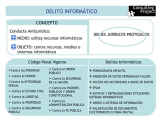 DELITO INFORMÁTICO  Consulting  Project Conducta Antijurídica: CONCEPTO MEDIO: utiliza recursos informáticos OBJETO: contra recursos, medios o sistemas informáticos Contra las PERSONAS Contra el HONOR Contra la INTEGRIDAD SEXUAL Contra el ESTADO CIVIL Contra la LIBERTAD Contra la PROPIEDAD Contra la SEGURIDAD PÚBLICA PORNOGRAFÍA INFANTIL INSERCIÓN DE DATOS PERSONALES FALSOS ACCESO NO AUTORIZADO A BASES DE DATOS SPAM  ESTAFAS Y DEFRAUDACIONES UTILIZANDO SISTEMAS INFORMÁTICOS DAÑOS A SISTEMAS DE INFORMACIÓN FALSIFICACIÓN DE DOCUMENTOS ELECTRÓNICOS O FIRMA DIGITAL Código Penal Vigente Delitos Informáticos BIENES JURÍDICOS PROTEGIDOS Contra el ORDEN PÚBLICO Contra la SEGURIDAD DE LA NACIÓN  Contra los PODERES PÚBLICOS Y ORDEN CONSTITUCIONAL Contra la ADMINISTRACIÓN PÚBLICA Contra la FE PÚBLICA 