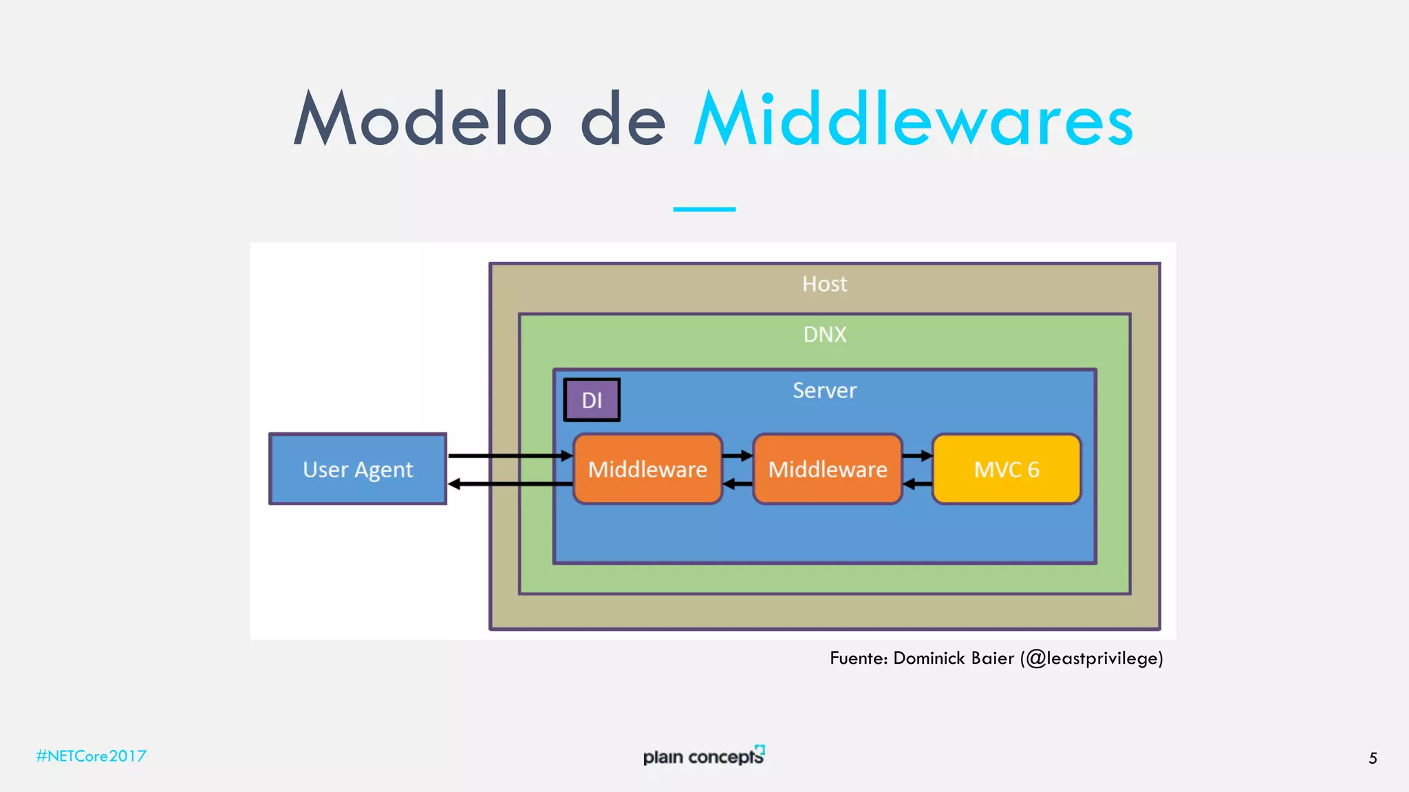 Modelo de Middlewares
#NETCore2017 5
 