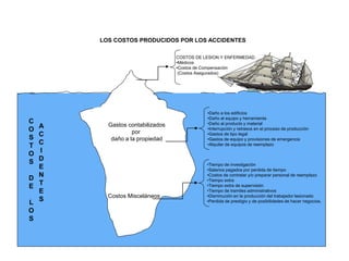COSTOS DE LESION Y ENFERMEDAD
•Médicos
•Costos de Compensación
(Costos Asegurados)
C
O
S
T
O
S
D
E
L
O
S
A
C
C
I
D
E
N
T
E
S
Gastos contabilizados
por
daño a la propiedad
•Daño a los edificios
•Daño al equipo y herramienta
•Daño al producto y material
•Interrupción y retrasos en el proceso de producción
•Gastos de tipo legal
•Gastos de equipo y provisiones de emergencia
•Alquiler de equipos de reemplazo
Costos Misceláneos
•Tiempo de investigación
•Salarios pagados por perdida de tiempo
•Costos de contratar y/o preparar personal de reemplazo
•Tiempo extra
•Tiempo extra de supervisión
•Tiempo de tramites administrativos
•Disminución en la producción del trabajador lesionado
•Perdida de prestigio y de posibilidades de hacer negocios.
LOS COSTOS PRODUCIDOS POR LOS ACCIDENTES
 