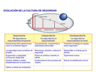 Dependiente
“Mi seguridad es
responsabilidad del gerente”
Independiente
“La seguridad es mi
responsabilidad”
Interdependiente
“La seguridad es
responsabilidad de todos”
Compromiso de la gerencia por
crear un ambiente seguro
Conocimientos, compromiso y
estándares personales
Fomentar el trabajo en equipo
sobre seguridad
La seguridad como condición de
empleo
Reconocer, asimilar y valorar la
seguridad
Desarrollar un interés por lo
demás
Supervisión y capacidad
continua en seguridad
Poner en práctica, hacerlo un
hábito
Supervisión mutua
Control, enfásis y metas
establecidas por el supervisor
Involucrarse en los procesos de
mejora
Buscar la satisfacción común
Valorar a todos los empleados
Instinto
Supervisión
Yo
Equipo
Indice
de
lesiones
Dependiente Independiente Interdependiente
EVOLUCIÓN DE LA CULTURA DE SEGURIDAD
 