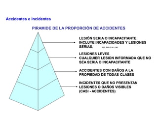 PIRAMIDE DE LA PROPORCIÓN DE ACCIDENTES
Accidentes e incidentes
LESIÓN SERIA O INCAPACITANTE
INCLUYE INCAPACIDADES Y LESIONES
SERIAS. REF. ANSI Z-16-1,1967
LESIONES LEVES
CUALQUIER LESION INFORMADA QUE NO
SEA SERIA O INCAPACITANTE
ACCIDENTES CON DAÑOS A LA
PROPIEDAD DE TODAS CLASES
INCIDENTES QUE NO PRESENTAN
LESIONES O DAÑOS VISIBLES
(CASI - ACCIDENTES)
 