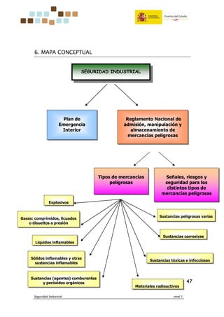 Seguridad Industrial nivel 1
47474747
6. MAPA CONCEPTUAL
SEGURIDAD INDUSTRIAL
Plan de
Emergencia
Interior
Reglamento Nacional de
admisión, manipulación y
almacenamiento de
mercancías peligrosas
Tipos de mercancías
peligrosas
Señales, riesgos y
seguridad para los
distintos tipos de
mercancías peligrosas
Sustancias tóxicas e infecciosas
Materiales radioactivos
Sustancias corrosivas
Sustancias peligrosas varias
Sustancias (agentes) comburentes
y peróxidos orgánicos
Sólidos inflamables y otras
sustancias inflamables
Líquidos inflamables
Gases: comprimidos, licuados
o disueltos a presión
Explosivos
 