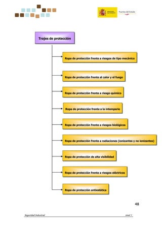 Seguridad Industrial nivel 1
48484848
Trajes de protección
Ropa de protección frente a riesgos de tipo mecánico
Ropa de protección frente a riesgo químico
Ropa de protección frente al calor y el fuego
Ropa de protección frente a la intemperie
Ropa de protección frente a riesgos biológicos
Ropa de protección frente a radiaciones (ionizantes y no ionizantes)
Ropa de protección de alta visibilidad
Ropa de protección frente a riesgos eléctricos
Ropa de protección antiestática
 