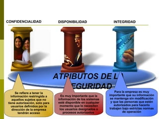 DISPONIBILIDAD   INTEGRIDAD Se refiere a tener la información restringida a aquellos sujetos que no tiene autorización, solo para usuarios definidos por la dirección de la empresa tendrán acceso Es muy importante que la información de los sistemas esté disponible en cualquier momento que lo necesiten los usuarios designados o procesos autorizados  Para la empresa es muy importante que su información se mantenga sin modificación y que las personas que estén autorizados para hacerlo trabajen bajo estrictas normas de operación ATRIBUTOS DE LA SEGURIDAD CONFIDENCIALIDAD 