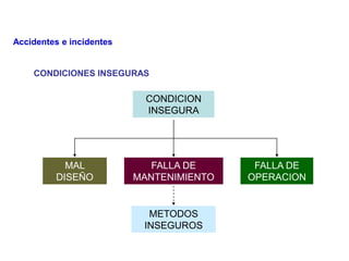 CONDICIONES INSEGURAS
Accidentes e incidentes
FALLA DE
MANTENIMIENTO
MAL
DISEÑO
FALLA DE
OPERACION
METODOS
INSEGUROS
CONDICION
INSEGURA
 