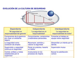 Dependiente
“Mi seguridad es
responsabilidad del gerente”
Independiente
“La seguridad es mi
responsabilidad”
Interdependiente
“La seguridad es
responsabilidad de todos”
Compromiso de la gerencia
por crear un ambiente
seguro
Conocimientos, compromiso
y estándares personales
Fomentar el trabajo en
equipo sobre seguridad
La seguridad como
condición de empleo
Reconocer, asimilar y
valorar la seguridad
Desarrollar un interés por lo
demás
Supervisión y capacidad
continua en seguridad
Poner en práctica, hacerlo
un hábito
Supervisión mutua
Control, enfásis y metas
establecidas por el
supervisor
Involucrarse en los
procesos de mejora
Buscar la satisfacción
común
Instinto
Supervisión
Yo
Equipo
Indice
de
lesiones
Dependiente Independiente Interdependiente
EVOLUCIÓN DE LA CULTURA DE SEGURIDAD
 