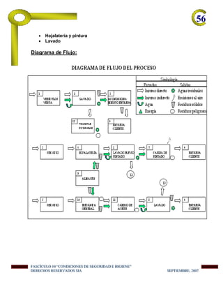 56-
• Hojalatería y pintura
• Lavado
Diagrama de Flujo:
FFFAAASSSCCCÍÍÍCCCUUULLLOOO 111000 “““CCCOOONNNDDDIIICCCIIIOOONNNEEESSS DDDEEE SSSEEEGGGUUURRRIIIDDDAAADDD EEE HHHIIIGGGIIIEEENNNEEE”””
DDDEEERRREEECCCHHHOOOSSS RRREEESSSEEERRRVVVAAADDDOOOSSS SSSIIIAAA SSSEEEPPPTTTIIIEEEMMMBBBRRREEE,,, 222000000777
 