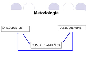 Metodología


ANTECEDENTES                  CONSECUENCIAS




               COMPORTAMIENTO
 
