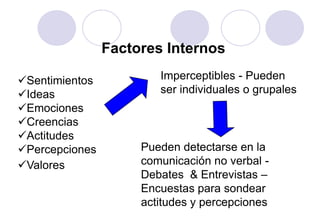 Factores Internos

Sentimientos           Imperceptibles - Pueden
Ideas                  ser individuales o grupales
Emociones
Creencias
Actitudes
Percepciones        Pueden detectarse en la
Valores             comunicación no verbal -
                     Debates & Entrevistas –
                     Encuestas para sondear
                     actitudes y percepciones
 