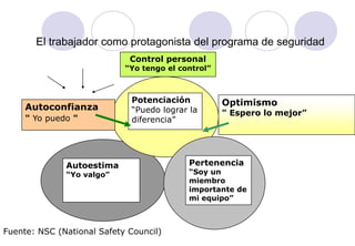 El trabajador como protagonista del programa de seguridad
                             Control personal
                            “Yo tengo el control”



                             Potenciación           Optimismo
     Autoconfianza           “Puedo lograr la       " Espero lo mejor”
     " Yo puedo "            diferencia”




              Autoestima                   Pertenencia
              “Yo valgo”                   “Soy un
                                           miembro
                                           importante de
                                           mi equipo”



Fuente: NSC (National Safety Council)
 