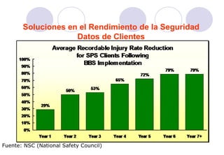 Soluciones en el Rendimiento de la Seguridad
                    Datos de Clientes




Fuente: NSC (National Safety Council)
 