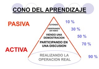CONO DEL APRENDIZAJE
                          10 %
PASIVA        LEYENDO

             OBSERVANDO
              UN VIDEO      30 %
            VIENDO UNA
           DEMOSTRACION          50 %
         PARTICIPANDO EN
          UNA DISCUSION
                                   70 %
ACTIVA
         REALIZANDO LA                  90 %
         OPERACION REAL
 