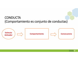 CONDUCTA 
(Comportamiento es conjunto de conductas)
Estimulo
Activador
Comportamiento Consecuencia
 
