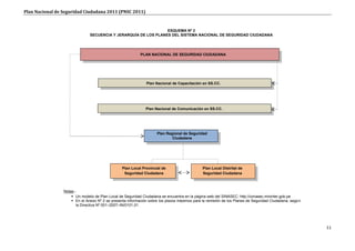 Plan Nacional de Seguridad Ciudadana 2011 (PNSC 2011)



                                                                 ESQUEMA Nº 2
                               SECUENCIA Y JERARQUÍA DE LOS PLANES DEL SISTEMA NACIONAL DE SEGURIDAD CIUDADANA




                                                           PLAN NACIONAL DE SEGURIDAD CIUDADANA




                                                               Plan Nacional de Capacitación en SS.CC.




                                                              Plan Nacional de Comunicación en SS.CC.




                                                                    Plan Regional de Seguridad
                                                                            Ciudadana




                                                 Plan Local Provincial de                     Plan Local Distrital de
                                                  Seguridad Ciudadana                         Seguridad Ciudadana



                 Notas.-
                      Un modelo de Plan Local de Seguridad Ciudadana se encuentra en la página web del SINASEC: http://conasec.mininter.gob.pe
                      En el Anexo Nº 2 se presenta información sobre los plazos máximos para la remisión de los Planes de Seguridad Ciudadana, según
                        la Directiva Nº 001–2007–IN/0101.01.




                                                                                                                                                        11
 