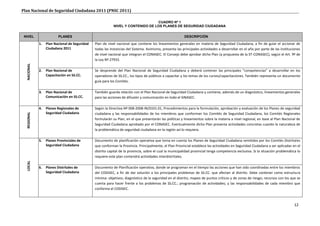 Plan Nacional de Seguridad Ciudadana 2011 (PNSC 2011)

                                                                                 CUADRO Nº 1
                                                           NIVEL Y CONTENIDO DE LOS PLANES DE SEGURIDAD CIUDADANA


 NIVEL                   PLANES                                                                           DESCRIPCIÓN

             1.   Plan Nacional de Seguridad   Plan de nivel nacional que contiene los lineamientos generales en materia de Seguridad Ciudadana, a fin de guiar el accionar de
                  Ciudadana 2011               todas las instancias del Sistema. Asimismo, presenta las principales actividades a desarrollar en el año por parte de las instituciones
                                               de nivel nacional que integran el CONASEC. El Consejo debe aprobar dicho Plan (a propuesta de la ST-CONASEC), según el Art. 9º de
                                               la Ley Nº 27933.
  NACIONAL




             2.   Plan Nacional de             Se desprende del Plan Nacional de Seguridad Ciudadana y deberá contener las principales “competencias” a desarrollar en los
                  Capacitación en SS.CC.       operadores de SS.CC., los tipos de públicos a capacitar y los temas de los cursos/capacitaciones. También representa un documento
                                               guía para los Comités.

             3.   Plan Nacional de             También guarda relación con el Plan Nacional de Seguridad Ciudadana y contiene, además de un diagnóstico, lineamientos generales
                  Comunicación en SS.CC.       para las acciones de difusión y comunicación en todo el SINASEC.

             4.   Planes Regionales de         Según la Directiva Nº 008-2008-IN/0101.01, Procedimientos para la formulación, aprobación y evaluación de los Planes de seguridad
                  Seguridad Ciudadana          ciudadana y las responsabilidades de los miembros que conforman los Comités de Seguridad Ciudadana, los Comités Regionales
  REGIONAL




                                               formularán su Plan, en el que presentarán las políticas y lineamientos sobre la materia a nivel regional, en base al Plan Nacional de
                                               Seguridad Ciudadana aprobado por el CONASEC. Eventualmente dicho Plan presenta actividades concretas cuando la naturaleza de
                                               la problemática de seguridad ciudadana en la región así lo requiera.

             5.   Planes Provinciales de       Documento de planificación operativa que toma en cuenta los Planes de Seguridad Ciudadana remitidos por los Comités Distritales
                  Seguridad Ciudadana          que conforman la Provincia. Principalmente, el Plan Provincial establece las actividades en Seguridad Ciudadana a ser aplicadas en el
                                               distrito capital de la provincia, sobre el cual la municipalidad provincial tenga competencia exclusiva. Si la situación problemática lo
                                               requiere este plan contendrá actividades interdistritales.
  LOCAL




             6.   Planes Distritales de        Documento de Planificación operativa, donde se programan en el tiempo las acciones que han sido coordinadas entre los miembros
                  Seguridad Ciudadana          del CODISEC, a fin de dar solución a los principales problemas de SS.CC. que afectan al distrito. Debe contener como estructura
                                               mínima: objetivos; diagnóstico de la seguridad en el distrito; mapeo de puntos críticos y de zonas de riesgo; recursos con los que se
                                               cuenta para hacer frente a los problemas de SS.CC.; programación de actividades; y las responsabilidades de cada miembro que
                                               conforma el CODISEC.



                                                                                                                                                                                   12
 
