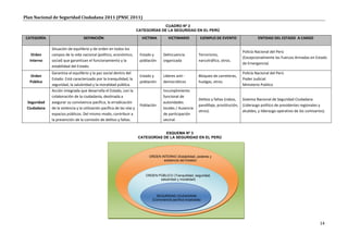 Plan Nacional de Seguridad Ciudadana 2011 (PNSC 2011)
                                                                                   CUADRO Nº 2
                                                                       CATEGORÍAS DE LA SEGURIDAD EN EL PERÚ

 CATEGORÍA                        DEFINICIÓN                             VICTIMA         VICTIMARIO            EJEMPLO DE EVENTO                   ENTIDAD DEL ESTADO A CARGO

             Situación de equilibrio y de orden en todos los
                                                                                                                                          Policía Nacional del Perú
   Orden     campos de la vida nacional (político, económico,           Estado y      Delincuencia            Terrorismo,
                                                                                                                                          (Excepcionalmente las Fuerzas Armadas en Estado
  Interno    social) que garantizan el funcionamiento y la              población     organizada              narcotráfico, otros.
                                                                                                                                          de Emergencia)
             estabilidad del Estado.
             Garantiza el equilibrio y la paz social dentro del                                                                           Policía Nacional del Perú
  Orden                                                                 Estado y      Líderes anti -          Bloqueo de carreteras,
             Estado. Está caracterizado por la tranquilidad, la                                                                           Poder Judicial
  Público                                                               población     democráticos            huelgas, otros.
             seguridad, la salubridad y la moralidad pública.                                                                             Ministerio Publico
             Acción integrada que desarrolla el Estado, con la                        Incumplimiento
             colaboración de la ciudadanía, destinada a                               funcional de
                                                                                                              Delitos y faltas (robos,    Sistema Nacional de Seguridad Ciudadana
 Seguridad   asegurar su convivencia pacífica, la erradicación                        autoridades
                                                                        Población                             pandillaje, prostitución,   (Liderazgo político de presidentes regionales y
 Ciudadana   de la violencia y la utilización pacífica de las vías y                  locales / Ausencia
                                                                                                              otros).                     alcaldes, y liderazgo operativo de los comisarios).
             espacios públicos. Del mismo modo, contribuir a                          de participación
             la prevención de la comisión de delitos y faltas.                        vecinal


                                                                                   ESQUEMA Nº 3
                                                                       CATEGORÍAS DE LA SEGURIDAD EN EL PERÚ




                                                                             ORDEN INTERNO (Estabilidad, poderes y
                                                                                    existencia del Estado)



                                                                           ORDEN PÚBLICO (Tranquilidad, seguridad,
                                                                                  salubridad y moralidad)




                                                                                 SEGURIDAD CIUDADANA
                                                                               (Convivencia pacífica localizada)




                                                                                                                                                                                         14
 