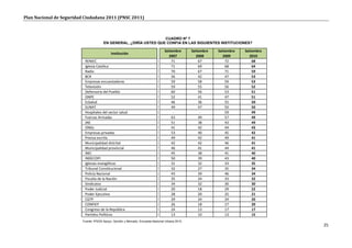Plan Nacional de Seguridad Ciudadana 2011 (PNSC 2011)



                                                                   CUADRO Nº 7
                                       EN GENERAL, ¿DIRÍA USTED QUE CONFIA EN LAS SIGUIENTES INSTITUCIONES?

                                                                                  Setiembre       Setiembre   Setiembre   Setiembre
                                            Institución
                                                                                    2007            2008        2009        2010
                          RENIEC                                                      71              67          72          68
                          Iglesia Católica                                            71              69          68          64
                          Radio                                                       70              67          71          59
                          BCR                                                         56              42          47          53
                          Empresas encuestadoras                                      59              58          59          53
                          Televisión                                                  59              55          56          52
                          Defensoría del Pueblo                                       60              56          53          51
                          ONPE                                                        52              41          47          51
                          EsSalud                                                     46              36          55          50
                          SUNAT                                                       49              47          50          50
                          Hospitales del sector salud                                  -               -          59          49
                          Fuerzas Armadas                                             63              49          57          49
                          JNE                                                         51              38          43          49
                          ONGs                                                        41              42          44          43
                          Empresas privadas                                           53              40          45          42
                          Prensa escrita                                              49              42          49          41
                          Municipalidad distrital                                     42              42          46          41
                          Municipalidad provincial                                    46              41          44          41
                          INEI                                                        45              38          41          40
                          INDECOPI                                                    50              39          43          40
                          Iglesias evangélicas                                        31              32          33          35
                          Tribunal Constitucional                                     32              27          35          34
                          Policía Nacional                                            43              39          46          34
                          Fiscalía de la Nación                                       35              24          33          32
                          Sindicatos                                                  34              32          30          30
                          Poder Judicial                                              20              18          29          22
                          Poder Ejecutivo                                             28              20          25          21
                          CGTP                                                        29              24          24          20
                          CONFIEP                                                     26              18          17          20
                          Congreso de la República                                    24              13          17          17
                          Partidos Políticos                                          13              10          13          15
                         Fuente: IPSOS Apoyo, Opinión y Mercado. Encuesta Nacional Urbana 2010.
                                                                                                                                      25
 