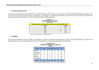 Plan Nacional de Seguridad Ciudadana 2011 (PNSC 2011)



      Tenencia ilegal de armas

  Otro hecho que se asocia a los hechos delictivos es la tenencia ilegal de armas de fuego. En nuestro país, la normatividad vigente permite la adquisición y uso
  de dichas armas de manera indiscriminada, sin regulación ni control alguno. Ciertamente, de acuerdo a información que maneja la PNP, la incidencia de
  denuncias por posesión ilegal de armas ha ido en aumento durante el último quinquenio.

                                                                                CUADRO Nº 11
                                                                          TENENCIA ILEGAL DE ARMAS
                                                                                 (2005-2009)
                                               Nº de denuncias por tenencia ilegal de armas a nivel nacional (periodo 2005 - 2009)
                                                                         Periodo                                        Incidencia
                                                                          2005                                             664
                                                                          2006                                             793
                                                                          2007                                             921
                                                                          2008                                            1,131
                                                                          2009                                            1,267
                                           Fuente: Anuario Estadístico de la PNP, años 2005-2009.

      Pandillaje

  De acuerdo a información oficial de la PNP, se ha estimado que hacia el año 2008, aproximadamente, existirían en Lima Metropolitana, un total de 410
  pandillas, de entre las cuales, 196 son del tipo barrial y 185 son deportivas, comúnmente denominadas “barras bravas”.
                                                                               CUADRO Nº 12
                                                                      NÚMERO DE PANDILLAS, SEGÚN TIPO
                                                                                  (2008)

                                                         SECTOR           BARRIAL        ESCOLAR DEPORTIVAS             TOTAL

                                                     CALLAO                   8              1            10              19
                                                     LIMA NORTE               75             3            43              121
                                                     LIMA ESTE                52            10            52              114
                                                     LIMA SUR                 53            10            51              114
                                                     LIMA CENTRO              8              5            29              42
                                                          TOTAL              196            29           185              410
                                                     Fuente: “Estudio Situacional de la Violencia Juvenil en Lima y Callao” EMG-PNP-2008.
                                                                                                                                                              32
 