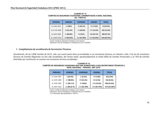 Plan Nacional de Seguridad Ciudadana 2011 (PNSC 2011)

                                                                   CUADRO Nº 14
                                          COMITÉS DE SEGURIDAD CIUDADANA JURAMENTADOS A NIVEL NACIONAL
                                                                   (AL 11NOV10)

                                                PERIODO             CORESEC            COPROSEC              CODISEC              TOTAL

                                              AL 31DIC 2007          13 (50%)           39 (20.1%)          124 (7.6%)          176 (9.5%)

                                              AL 31 DIC 2008        16 (61.5%)          52 (26.8%)          167 (10.2%)         235 (12.6%)

                                              AL 31DIC 2009         21 (80.8%)           99 (51%)           388 (23.7%)         508 (27.3%)

                                             AL 11NOV 2010         22 (84.62%)         102 (52.58%)        410 (25.03%)        534 (28.74%)
                                            Fuente: Comités de Seguridad Ciudadana a nivel nacional.
                                            Elaboración: Área de Investigación y Estadística de la ST-CONASEC.




      Cumplimiento de acreditación de Secretarios Técnicos

  Actualmente, de los 1,858 Comités de SS.CC. sólo una cuarta parte tiene ya acreditado a sus secretarios técnicos; en relación a ello, 4 de los 26 secretarios
  técnicos de Comités Regionales no han sido acreditados; del mismo modo, aproximadamente la mitad (43%) de Comités Provinciales y un 75% de Comités
  Distritales por constituirse no cuentan con secretarios técnicos acreditados.

                                                                     CUADRO Nº 15
                                   COMITÉS DE SEGURIDAD CIUDADANA QUE HAN ACREDITADO A SUS SECRETARIOS TÉCNICOS A
                                                          NIVEL NACIONAL, PERIODO: 2007-2010*

                                                PERIODO               CORESEC             COPROSEC                CODISEC             TOTAL

                                               AL 31DIC 2007          7 (26.9%)             12 (6.2%)             30 (1.8%)          49 (2.6%)
                                               AL 31DIC 2008         21 (80.8%)            49 (25.3%)             86 (5.3%)         156 (8.4%)
                                               AL 31DIC 2009         25 (96.2 %)            95 (49%)             318 (19.4%)        438 (23.6%)
                                               AL 15SET 2010         22 (84.62 %)        110 (56.70%)            340 (20.76%)       472 (25.40%)
                                            Fuente: Comités de Seguridad Ciudadana a nivel nacional.
                                            Elaboración: Área de Investigación y Estadística de la ST-CONASEC.
                                            (*) La información está actualizada al 11NOV10




                                                                                                                                                            34
 