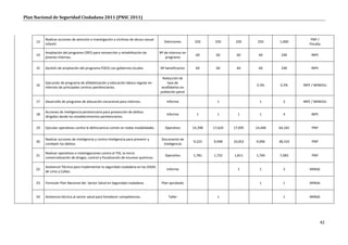 Plan Nacional de Seguridad Ciudadana 2011 (PNSC 2011)



          Realizar acciones de atención e investigación a víctimas de abuso sexual                                                                        PNP /
     13                                                                                 Atenciones        250      250      250      250     1,000
          infantil.                                                                                                                                      Fiscalía

          Ampliación del programa CREO para reinserción y rehabilitación de          Nº de internos en
     14                                                                                                   60       60       60       60       240         INPE
          jóvenes internos.                                                              programa

     15   Gestión de ampliación del programa FOCO con gobiernos locales.             Nº beneficiarios     60       60       60       60       240         INPE

                                                                                      Reducción de
          Ejecución de programa de alfabetización y educación básica regular en          tasa de
     16                                                                                                                             0.3%     0.3%     INPE / MINEDU
          internos de principales centros penitenciarios.                            analfabetos en
                                                                                     población penal

     17   Desarrollo de programa de educación vocacional para internos.                  Informe                    1                 1        2      INPE / MINEDU

          Acciones de inteligencia penitenciaria para prevención de delitos
     18                                                                                  Informe           1        1        1        1        4          INPE
          dirigidos desde los establecimientos penitenciarios.


     19   Ejecutar operativos contra la delincuencia común en todas modalidades.        Operativo        14,398   17,624   17,695   14,448   64,165       PNP


          Realizar acciones de inteligencia y contra inteligencia para prevenir y     Documento de
     20                                                                                                  9,223    9,948    10,052   9,096    38,319       PNP
          combatir los delitos.                                                        inteligencia

          Realizar operativos e investigaciones contra el TID, la micro
     21                                                                                 Operativo        1,781    1,722    1,811    1,769    7,083        PNP
          comercialización de drogas, control y fiscalización de insumos químicos.

          Asistencia Técnica para implementar la seguridad ciudadana en las DISAS
     22                                                                                  Informe                             1        1        2         MINSA
          de Lima y Callao.


     23   Formular Plan Nacional del Sector Salud en Seguridad ciudadana.             Plan aprobado                                   1        1         MINSA


     24   Asistencia técnica al sector salud para fortalecer competencias.                Taller                    1                          1         MINSA




                                                                                                                                                                 42
 
