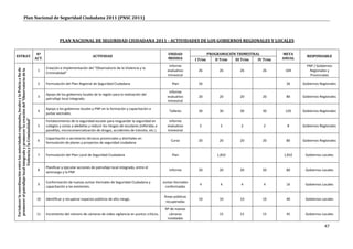 Plan Nacional de Seguridad Ciudadana 2011 (PNSC 2011)



                                                                                                             PLAN NACIONAL DE SEGURIDAD CIUDADANA 2011 - ACTIVIDADES DE LOS GOBIERNOS REGIONALES Y LOCALES

                                                                                              Nº                                                                                     UNIDAD                   PROGRAMACIÓN TRIMESTRAL           META
ESTRAT.                                                                                                                            ACTIVIDAD                                                                                                              RESPONSABLE
                                                                                             ACT.                                                                                    MEDIDA          I Trim      II Trim   III Trim   IV Trim   ANUAL
                                                                                                                                                                                     Informe                                                              PNP / Gobiernos
                                                                                                    Creación e implementación del “Observatorio de la Violencia y la
Fortalecer la coordinación entre las autoridades regionales, locales y la Policía a fin de
promover el patrullaje local integrado y promover la creación del “Observatorio de la




                                                                                              1                                                                                     evaluativo        26           26        26         26       104       Regionales y
                                                                                                    Criminalidad”
                                                                                                                                                                                    trimestral                                                              Provinciales

                                                                                              2     Formulación del Plan Regional de Seguridad Ciudadana                               Plan           26                                         26     Gobiernos Regionales

                                                                                                                                                                                     Informe
                                                                                                    Apoyo de los gobiernos locales de la región para la realización del
                                                                                              3                                                                                     evaluativo        20           20        20         20       80     Gobiernos Regionales
                                                                                                    patrullaje local integrado.
                                                                                                                                                                                    trimestral

                                                                                                    Apoyo a los gobiernos locales y PNP en la formación y capacitación a
                                                                                              4                                                                                       Talleres        30           30        30         30       120    Gobiernos Regionales
                                                                                                    juntas vecinales.
                             Violencia y la Criminalidad”




                                                                                                    Fortalecimiento de la seguridad escolar para resguardar la seguridad en          Informe
                                                                                              5     colegios y zonas a aledañas y reducir los riesgos de escolares (referidas a     evaluativo         2           2          2          2        8     Gobiernos Regionales
                                                                                                    pandillas, microcomercialización de drogas, accidentes de tránsito, etc.).      trimestral

                                                                                                    Capacitación a secretarios técnicos provinciales y distritales en
                                                                                              6                                                                                        Curso          20           20        20         20       80     Gobiernos Regionales
                                                                                                    formulación de planes y proyectos de seguridad ciudadana


                                                                                              7     Formulación del Plan Local de Seguridad Ciudadana                                  Plan                       1,832                         1,832    Gobiernos Locales


                                                                                                    Planificar y ejecutar acciones de patrullaje local integrado, entre el
                                                                                              8                                                                                       Informe         20           20        20         20       80      Gobiernos Locales
                                                                                                    serenazgo y la PNP.

                                                                                                    Conformación de nuevas Juntas Vecinales de Seguridad Ciudadana y              Juntas Vecinales
                                                                                              9                                                                                                        4           4          4          4       16      Gobiernos Locales
                                                                                                    capacitación a las existentes.                                                  conformadas

                                                                                                                                                                                  Áreas públicas
                                                                                              10    Identificar y recuperar espacios públicos de alto riesgo.                                         10           10        10         10       40      Gobiernos Locales
                                                                                                                                                                                   recuperadas

                                                                                                                                                                                   Nº de nuevas
                                                                                              11    Incremento del número de cámaras de video vigilancia en puntos críticos.         cámaras                       15        15         15       45      Gobiernos Locales
                                                                                                                                                                                    instaladas

                                                                                                                                                                                                                                                                     47
 