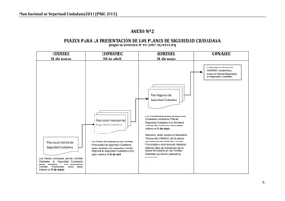 Plan Nacional de Seguridad Ciudadana 2011 (PNSC 2011)



                                                                                    ANEXO Nº 2

                               PLAZOS PARA LA PRESENTACIÓN DE LOS PLANES DE SEGURIDAD CIUDADANA
                                                                 (Según la Directiva N° 01-2007-IN/0101.01)

                     CODISEC                              COPROSEC                                   CORESEC                              CONASEC
                   31 de marzo                              30 de abril                              31 de mayo

                                                                                                                                     La Secretaría Técnica del
                                                                                                                                     CONASEC recepciona y
                                                                                                                                     revisa los Planes Regionales
                                                                                                                                     de Seguridad Ciudadana




                                                                                                Plan Regional de
                                                                                                Seguridad Ciudadana




                                                                                           Los Comités Regionales de Seguridad
                                                                                           Ciudadana remitirán su Plan de
                                                      Plan Local Provincial de
                                                                                           Seguridad Ciudadana a la Secretaría
                                                      Seguridad Ciudadana                  Técnica del CONASEC como plazo
                                                                                           máximo el 31 de mayo.

                                                                                           Asimismo, darán cuenta a la Secretaría
                                                                                           Técnica del CONASEC de los planes
                                                  Los Planes formulados por los Comités    remitidos por los diferentes Comités
                Plan Local Distrital de
                                                  Provinciales de Seguridad Ciudadana      Provinciales a nivel nacional, debiendo
                Seguridad Ciudadana               serán remitidos a su respectivo Comité   informar éstos de la recepción de los
                                                  Regional de Seguridad Ciudadana como     planes formulados por los Comités
                                                  plazo máximo el 30 de abril.             Distritales que forman parte de su
                                                                                           jurisdicción.
          Los Planes formulados por los Comités
          Distritales de Seguridad Ciudadana
          serán remitidos a sus respectivos
          Comités Provinciales como plazo
          máximo el 31 de marzo.




                                                                                                                                                                    51
 