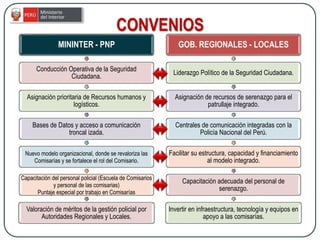 CONVENIOS
MININTER - PNP
Conducción Operativa de la Seguridad
Ciudadana.
Asignación prioritaria de Recursos humanos y
logísticos.
Bases de Datos y acceso a comunicación
troncal izada.
Nuevo modelo organizacional, donde se revaloriza las
Comisarías y se fortalece el rol del Comisario.
Capacitación del personal policial (Escuela de Comisarios
y personal de las comisarias)
Puntaje especial por trabajo en Comisarías
Valoración de méritos de la gestión policial por
Autoridades Regionales y Locales.
GOB. REGIONALES - LOCALES
Liderazgo Político de la Seguridad Ciudadana.
Asignación de recursos de serenazgo para el
patrullaje integrado.
Centrales de comunicación integradas con la
Policía Nacional del Perú.
Facilitar su estructura, capacidad y financiamiento
al modelo integrado.
Capacitación adecuada del personal de
serenazgo.
Invertir en infraestructura, tecnología y equipos en
apoyo a las comisarías.
 
