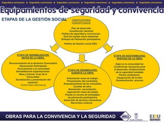 ORIENTACIONESCONCEPTUALES Plan de desarrollo.Constitución nacional.Política de seguridad y convivencia. Guía de manejo socio ambiental .Enfoque de Planeación participativa. Política de Gestión social EDU.ETAPASDE LA GESTIÓN SOCIALETAPA DE SENSIBILIZACION ANTES DE LA OBRA  Reconocimiento de la dinámica Comunitaria Observación Participante Acercamiento a la comunidadSensibilización organizaciones  Base y fuerzas vivas de la Comunidad .Socialización y presentación del proyecto .Puntos Fijos informativosETAPA DE SOSTENIBILIDAD DESPUES DE LA OBRA Dejar en la comunidad las Condiciones necesarias para el desarrollo, fortalecimiento de la capacidad instalada.Pactos ciudadanos .Inauguración de la obra Sistematización  proceso.ETAPA DE DINAMIZACIÓN DURANTE LA OBRA Articulación mesa de trabajo .Presentación del contratista. Empoderamiento de los inmuebles.Comités de obra .Disertación, concertación, negociación mesa de trabajo Puesta en escena de estrategias de planeación participativa.Desarrollo de técnicas interactivas.Recorridos urbanos.  OBRAS PARA LA CONVIVENCIA Y LA SEGURIDAD