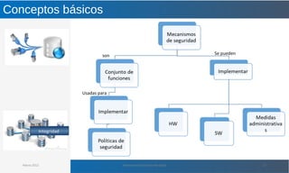 Conceptos básicos
Marzo 2012 Administración de Base de Datos 17
Integridad
Se pueden
Usadas para
son
 