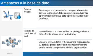 Amenazas a la base de dato
Marzo 2012 Administración de Base de Datos 20
 