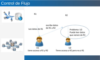 Control de Flujo
U1
tiene acceso a R1 y R2
R1
R2
Lee datos de R1
escribe datos
de R1 a R2
U2
Tiene acceso a R2 pero no a R1
Problema: U2
Puede leer datos
que vienen de R1
 