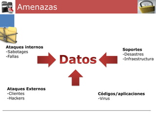 Amenazas



Ataques internos
                             Soportes
-Sabotages
                             -Desastres
-Fallas
                             -Infraestructura




Ataques Externos
-Clientes          Códigos/aplicaciones
-Hackers           -Virus
 
