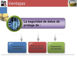 Ventajas



                  La seguridad de datos de
                  protege de :




 Infidelidad de       Robo o extravío   Suplantación
  empleados           de información    de identidad
 