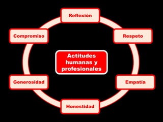 Reflexión



Compromiso                    Respeto



                Actitudes
               humanas y
              profesionales

Generosidad                   Empatía




               Honestidad
 