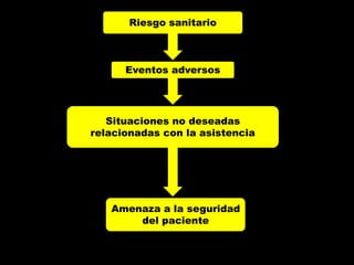 Riesgo sanitario



      Eventos adversos




   Situaciones no deseadas
relacionadas con la asistencia




   Amenaza a la seguridad
       del paciente
 