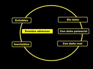 Evitables                     Sin daño



       Eventos adversos   Con daño potencial




Inevitables                Con daño real
 