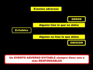 Eventos adversos


                                        ERROR

                  Alguien hizo lo que no debía
   Evitables

                  Alguien no hizo lo que debía

                                       OMISION




Un EVENTO ADVERSO EVITABLE siempre tiene uno o
             más RESPONSABLES
 