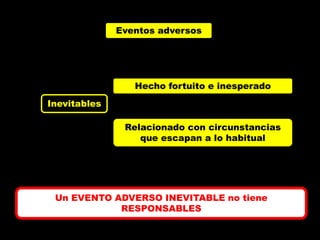 Eventos adversos




                 Hecho fortuito e inesperado
Inevitables

               Relacionado con circunstancias
                  que escapan a lo habitual




 Un EVENTO ADVERSO INEVITABLE no tiene
            RESPONSABLES
 