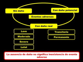 Sin daño                         Con daño potencial

                   Eventos adversos



                      Con daño real

           Leve                        Transitorio
        Moderado                      Permanente
          Severo

           Letal


La ausencia de daño no significa inexistencia de evento
                       adverso
 
