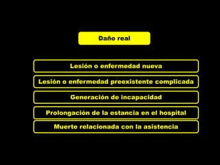 Daño real



         Lesión o enfermedad nueva

Lesión o enfermedad preexistente complicada

         Generación de incapacidad

  Prolongación de la estancia en el hospital

    Muerte relacionada con la asistencia
 