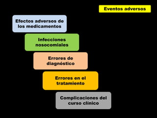 Eventos adversos

Efectos adversos de
 los medicamentos


        Infecciones
       nosocomiales


             Errores de
            diagnóstico


               Errores en el
               tratamiento


                 Complicaciones del
                   curso clínico
 