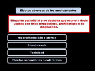 Efectos adversos de los medicamentos


Situación perjudicial y no deseada que ocurre a dosis
   usadas con fines terapéuticos, profilácticos o de
                     diagnóstico.



     Hipersensibilidad o alergia

           Idiosincrasia

             Toxicidad

 Efectos secundarios o colaterales
 