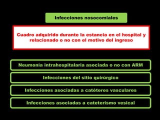 Infecciones nosocomiales


Cuadro adquirido durante la estancia en el hospital y
    relacionado o no con el motivo del ingreso




Neumonía intrahospitalaria asociada o no con ARM

          Infecciones del sitio quirúrgico

   Infecciones asociadas a catéteres vasculares

   Infecciones asociadas a cateterismo vesical
 