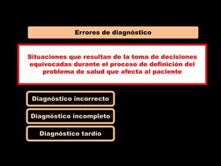 Errores de diagnóstico


Situaciones que resultan de la toma de decisiones
equivocadas durante el proceso de definición del
    problema de salud que afecta al paciente



 Diagnóstico incorrecto

Diagnóstico incompleto

   Diagnóstico tardío
 