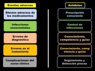 Eventos adversos          Antídotos

Efectos adversos de      Prescripción
 los medicamentos         consciente


    Infecciones            Control de
   nosocomiales           infecciones


     Errores de         Conocimiento,
    diagnóstico       competencia y guías


   Errores en el      Conocimiento, comp
   tratamiento          etencia y guías


Complicaciones del      Seguimiento y
  curso clínico        detección precoz
 